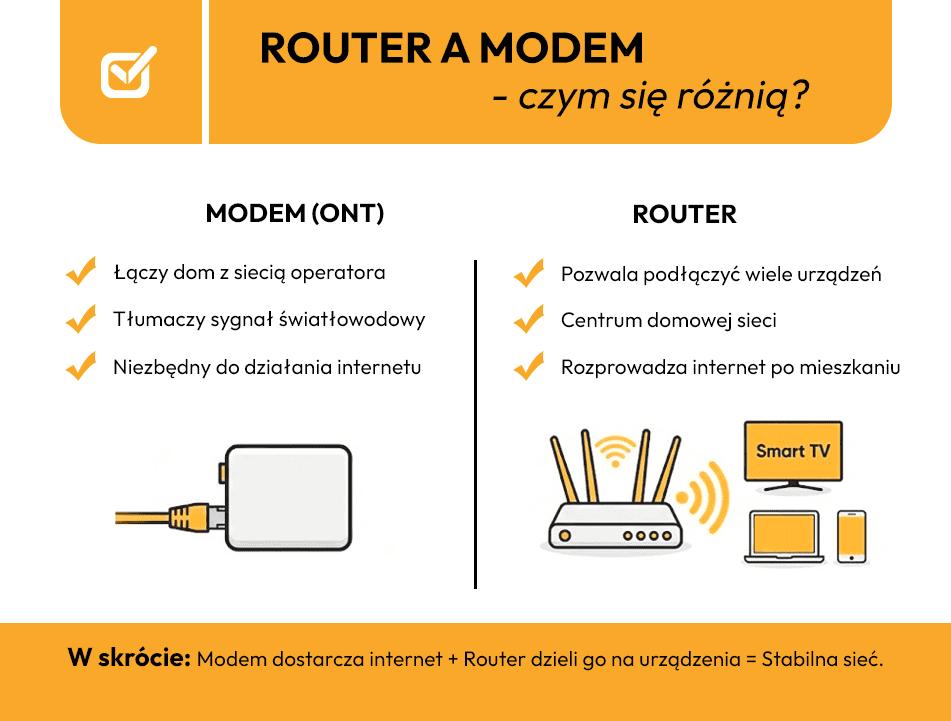 Infografika przedstawiająca różnice między modemem światłowodowym ONT a routerem i ich funkcje w domowej sieci